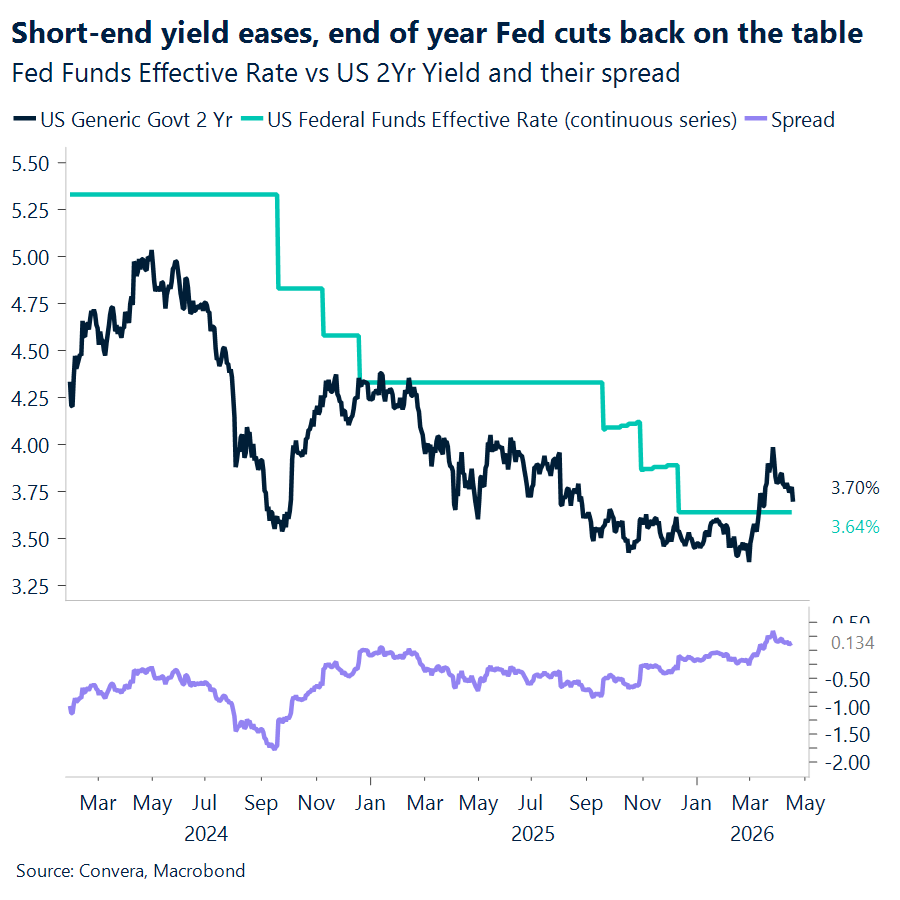 Fed funds effective rates vs 2 yr yield and spread