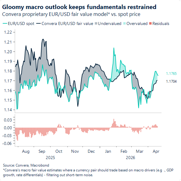 Chart of EURUSD fair value