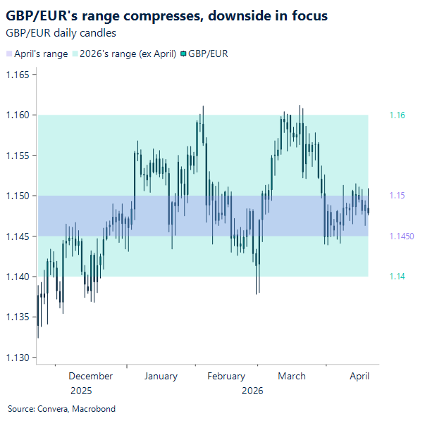 Chart of GBPEUR trading range