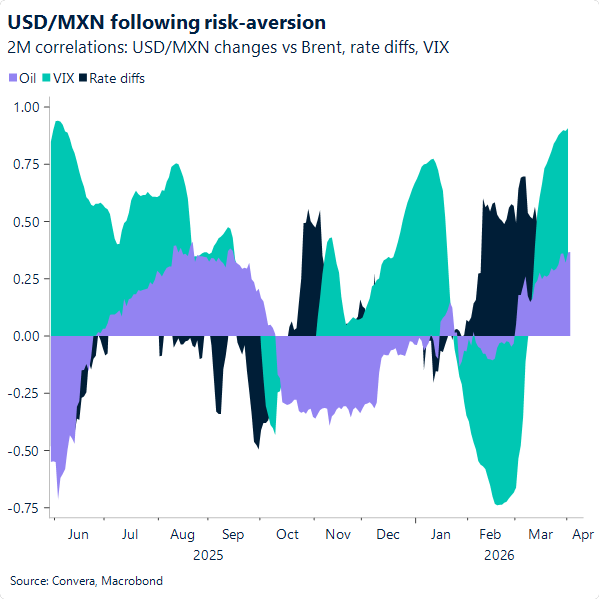 USD/MXN following risk aversion
