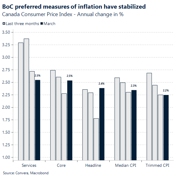 BoC preferred measures of inflation have stabilized