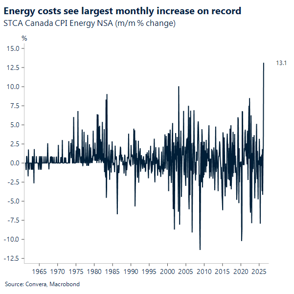 Energy costs see largest monthly increase on record
