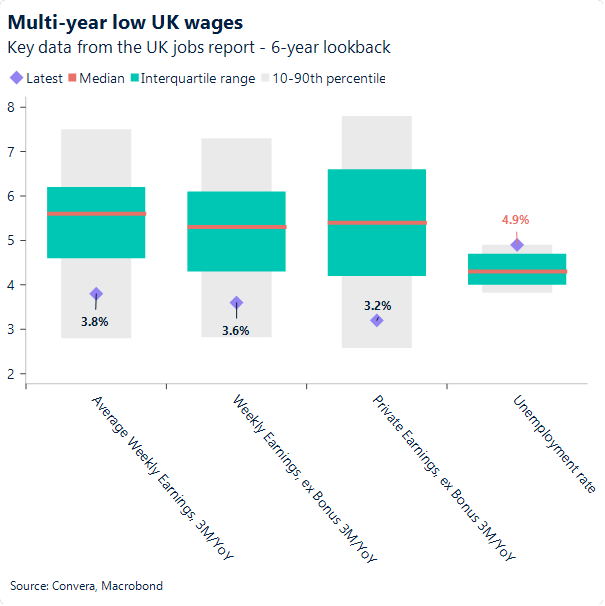 Chart of UK jobs report