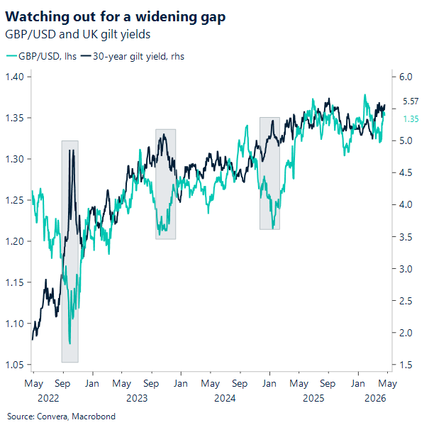 Chart of GBPUSD and long-dated Uk yields