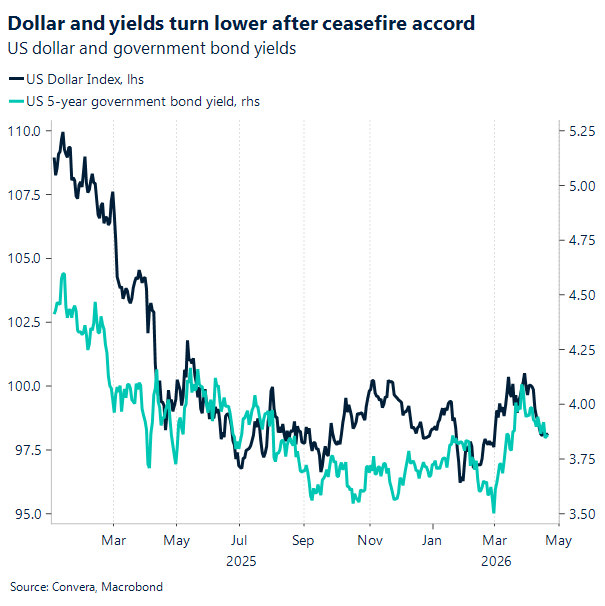 Chart of USD and US yields