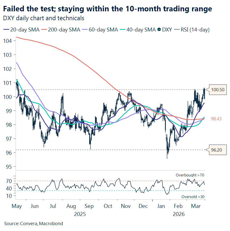 Chart of US dollar index