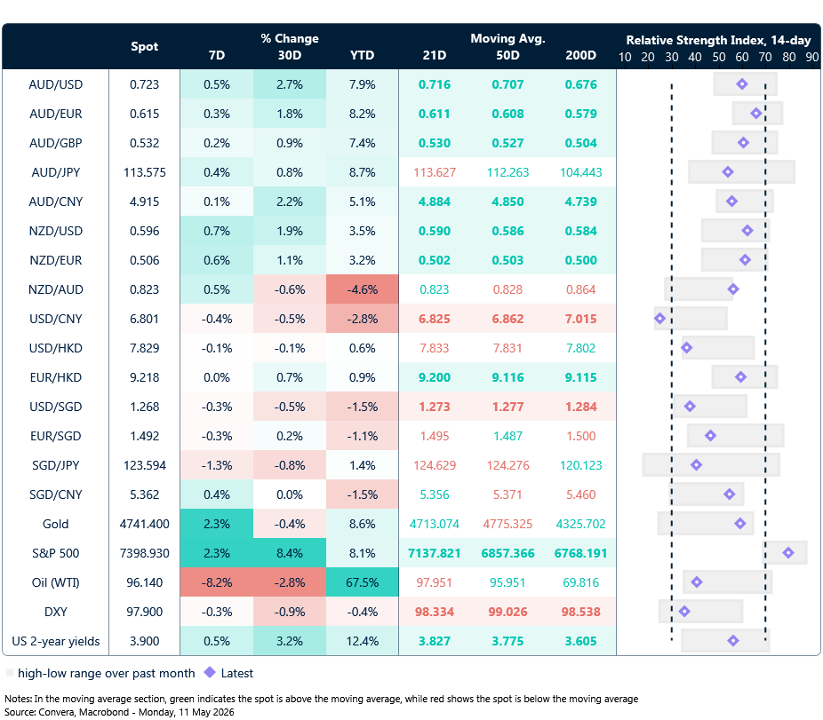 11 May 2026 table: Seven-day rolling currency trends and trading ranges  
