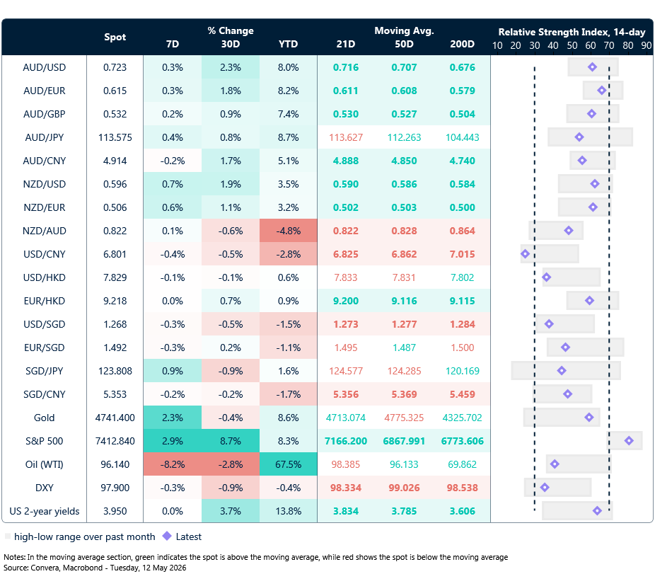 12  May 2026 table: Seven-day rolling currency trends and trading ranges  