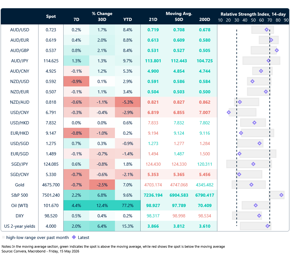 15 May 2026 table: Seven-day rolling currency trends and trading ranges  