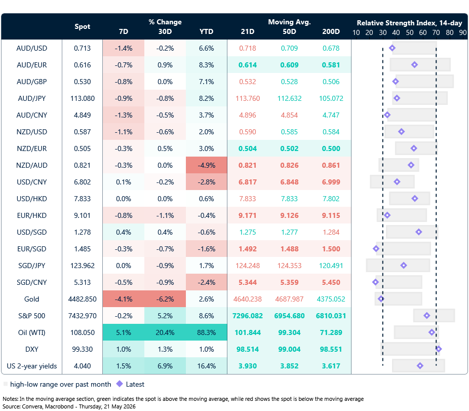 21 May 2026 table: Seven-day rolling currency trends and trading ranges  