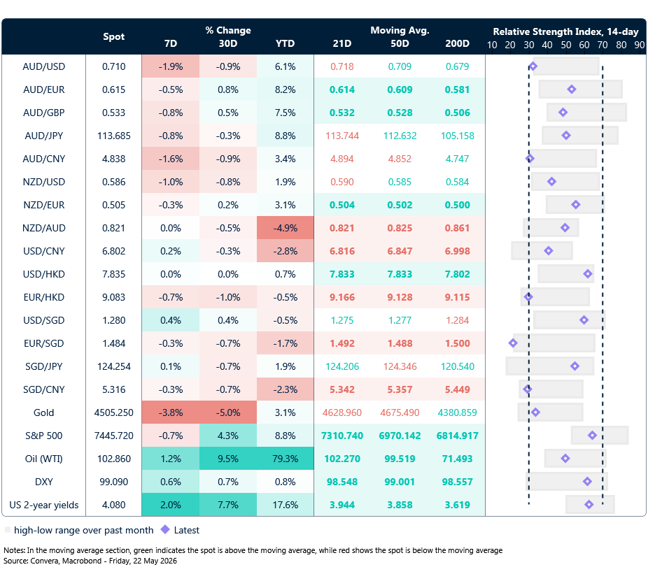 22 May 2026 table: Seven-day rolling currency trends and trading ranges  