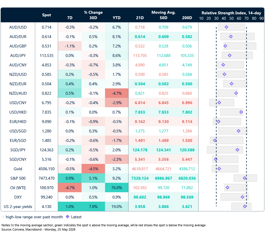 25 May 2026 table: Seven-day rolling currency trends and trading ranges  