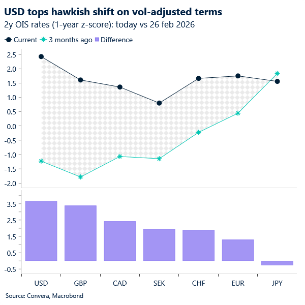 USD tops hawkish shift on vol-adjusted terms