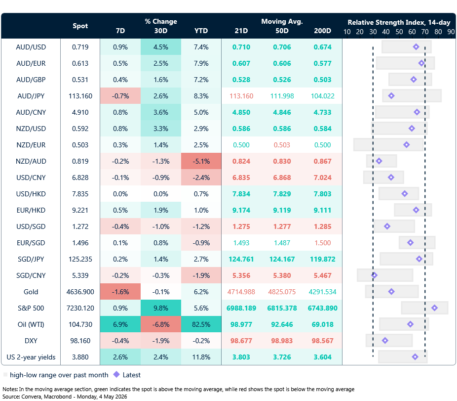 4 May 2026 table_Seven-day rolling currency trends and trading ranges