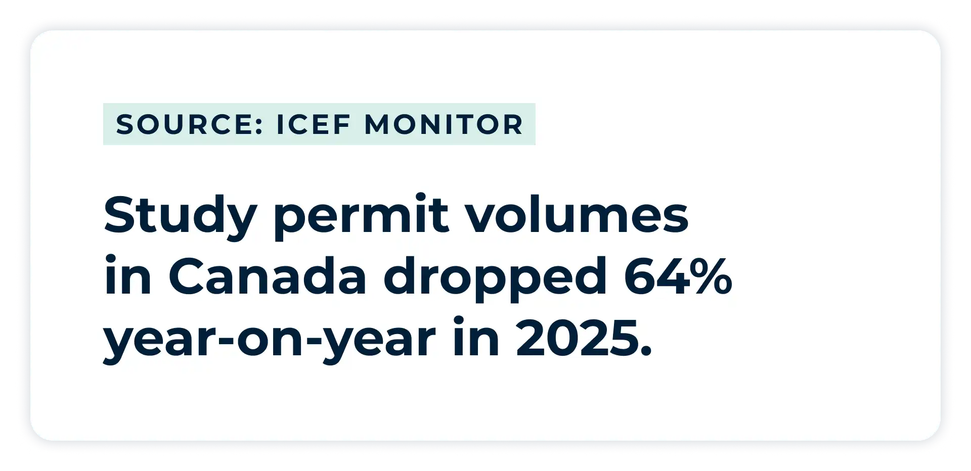 Pullquote:
Study permit volumes in Canada dropped 64% year-on-year in 2025.
- ICEF Monitor