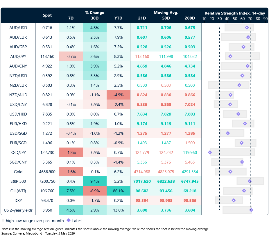 5 May 2026 table: Seven-day rolling currency trends and trading ranges  
