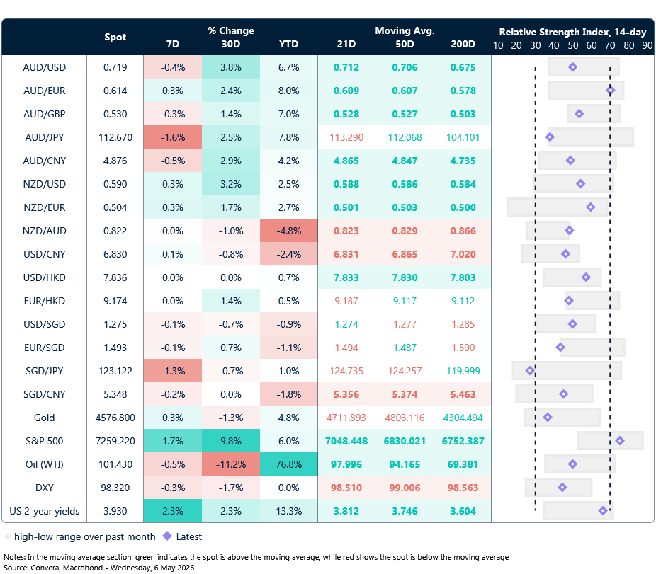 6 May 2026 table: Seven-day rolling currency trends and trading ranges  