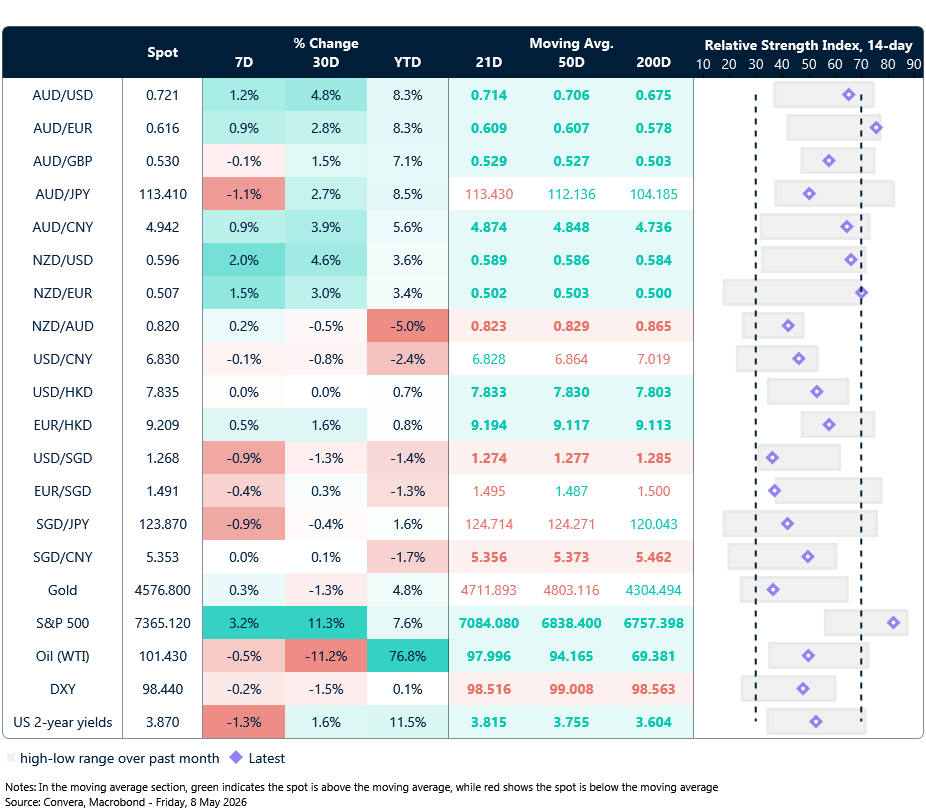 8  May 2026 table: Seven-day rolling currency trends and trading ranges  