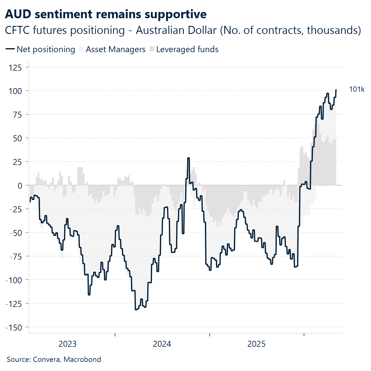 Chart: AUD sentiment remains supportive 