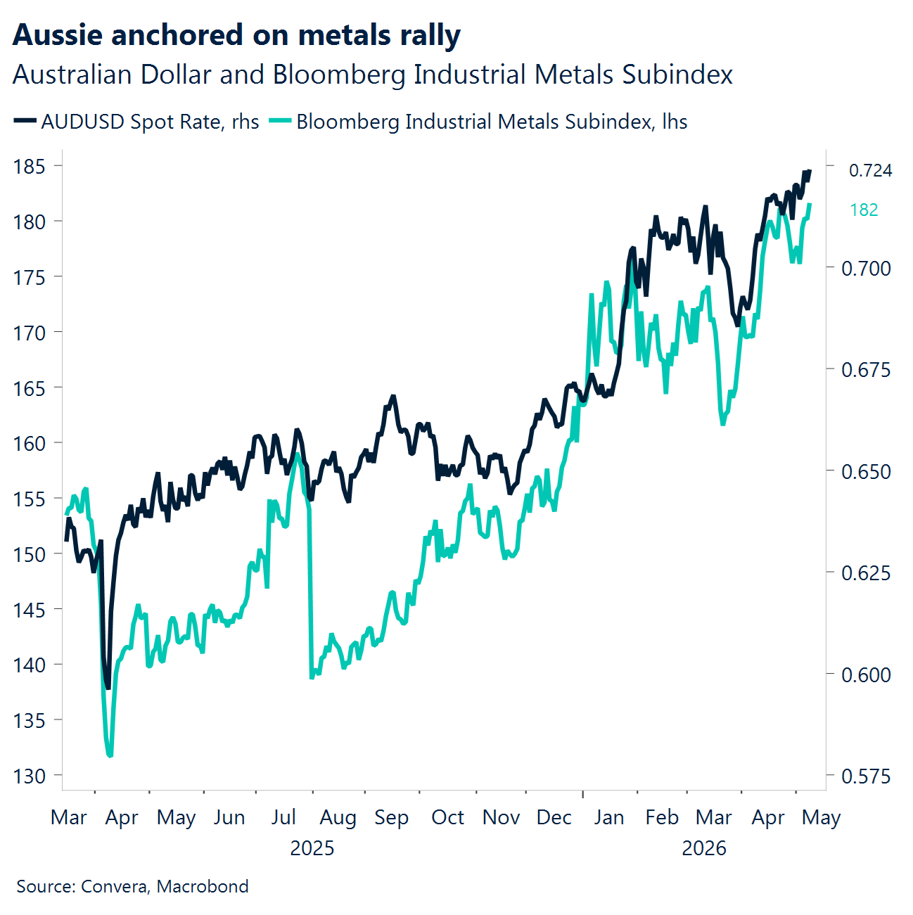 Chart: Aussie anchored on metals rally 