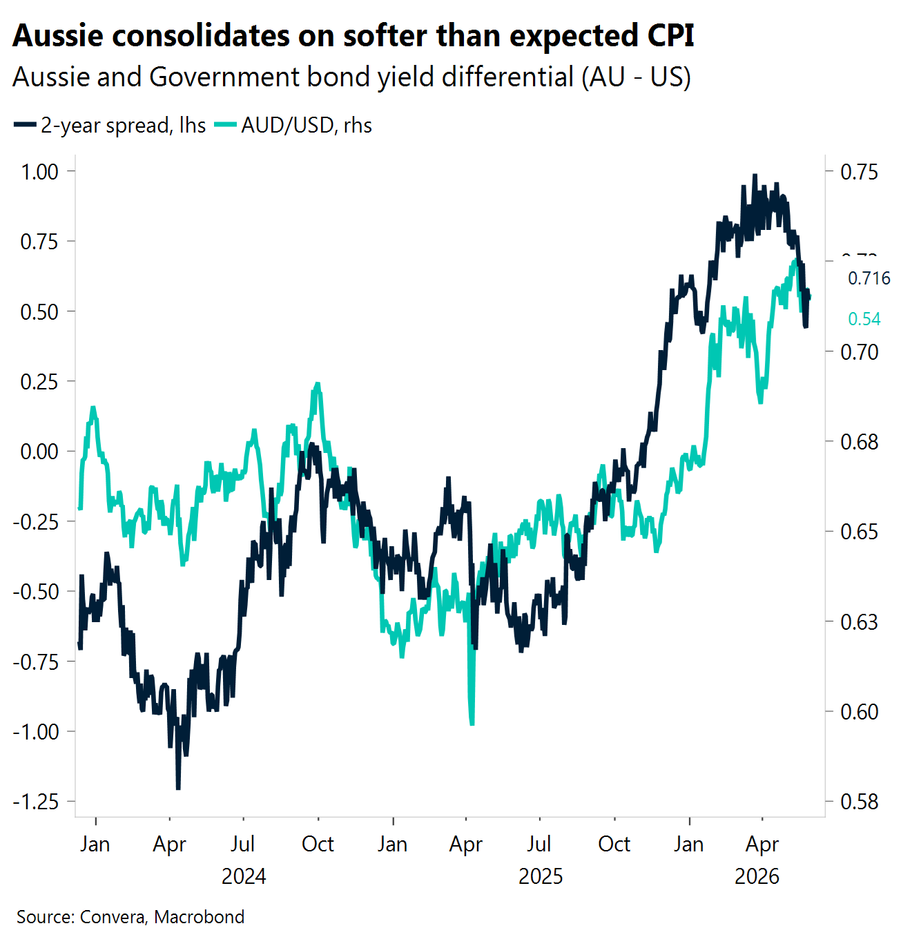 Chart: Aussie consolidates on softer than expected CPI