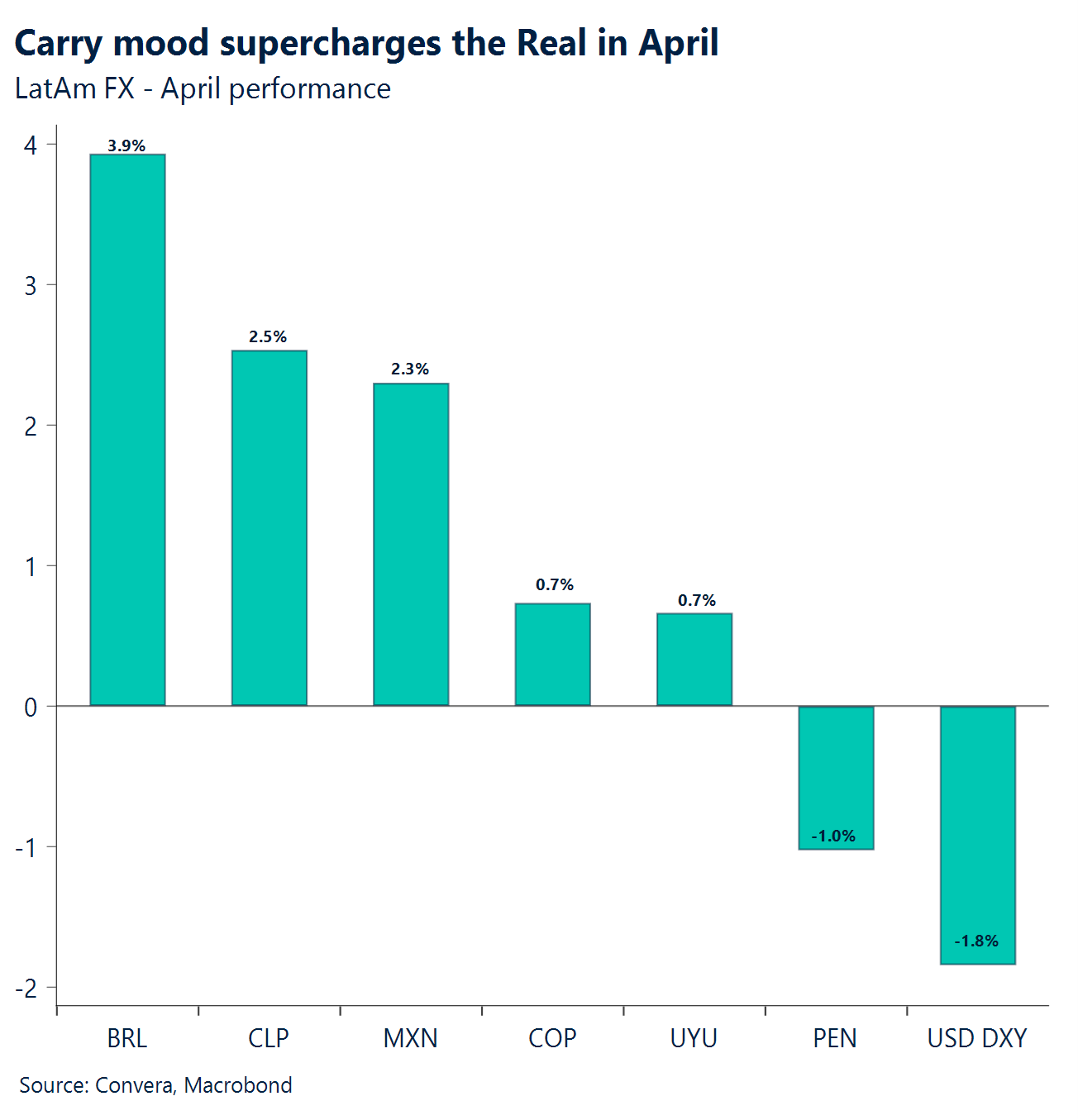 Chart: Carry mood supercharges the Real in April 