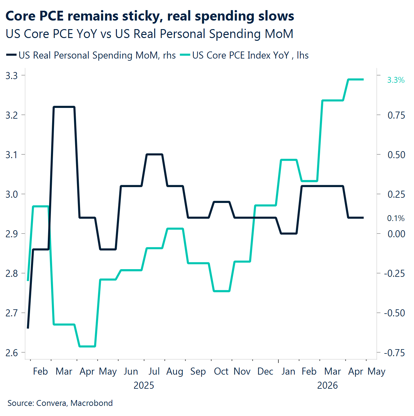 Chart: Core PCE remains sticky, real spending slows