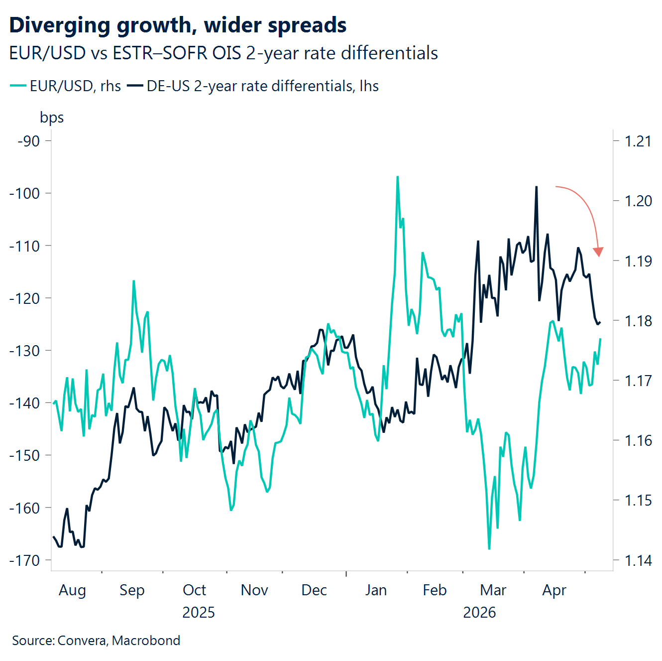 Chart: Diverging growth, wider spreads 