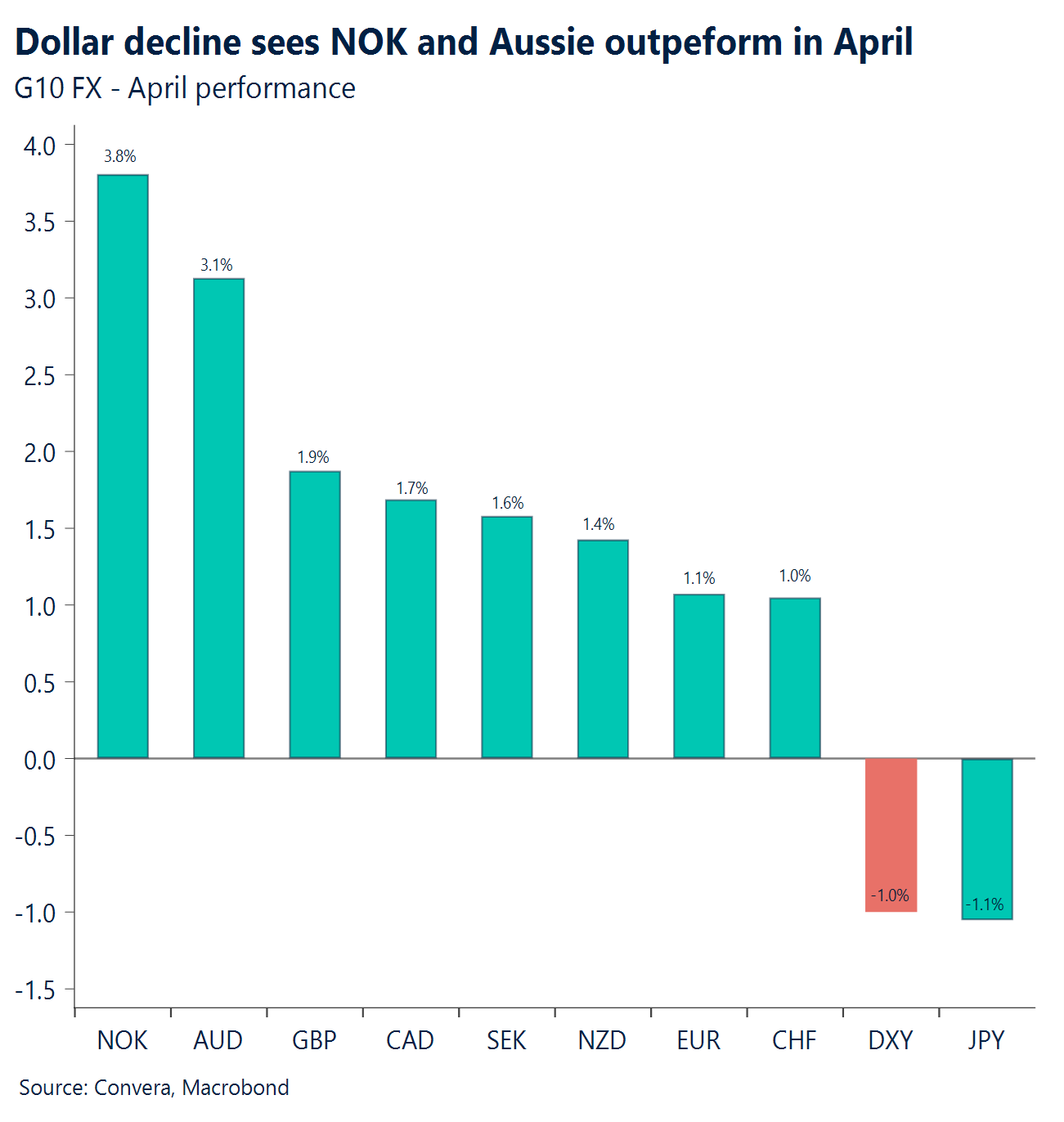 Chart: Dollar decline sees NOK and Aussie outperform in April