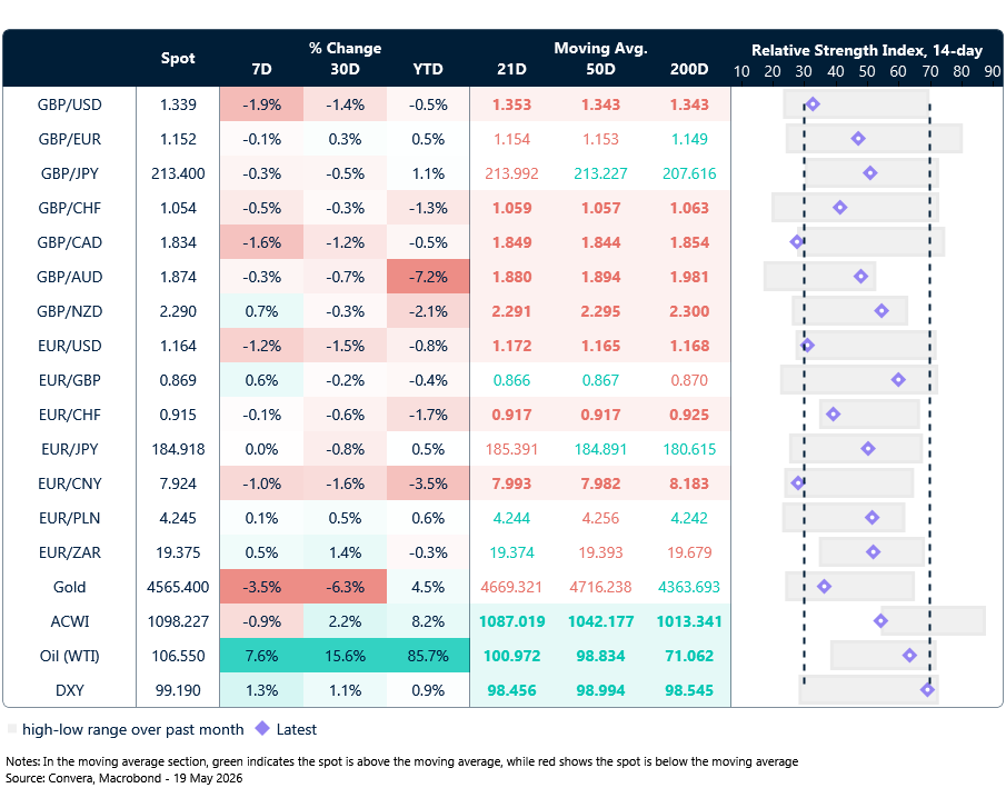 Table: Currency trends, trading ranges & technical indicators