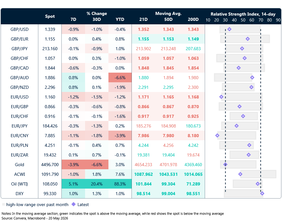 Table: Currency trends, trading ranges & technical indicators