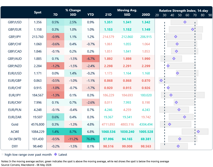 Table: Currency trends, trading ranges & technical indicators