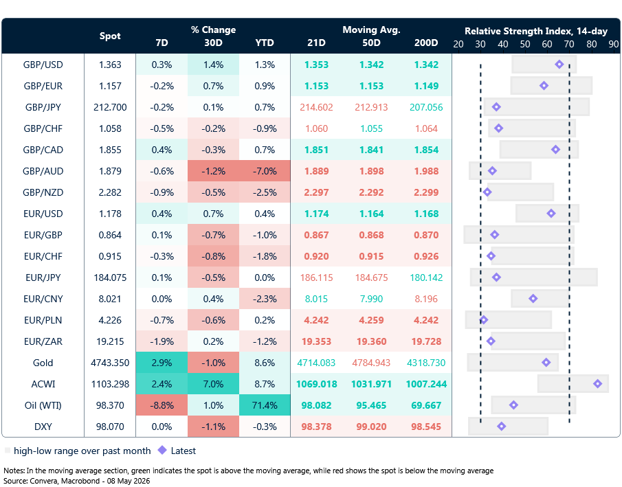 Table: Currency trends, trading ranges & technical indicators