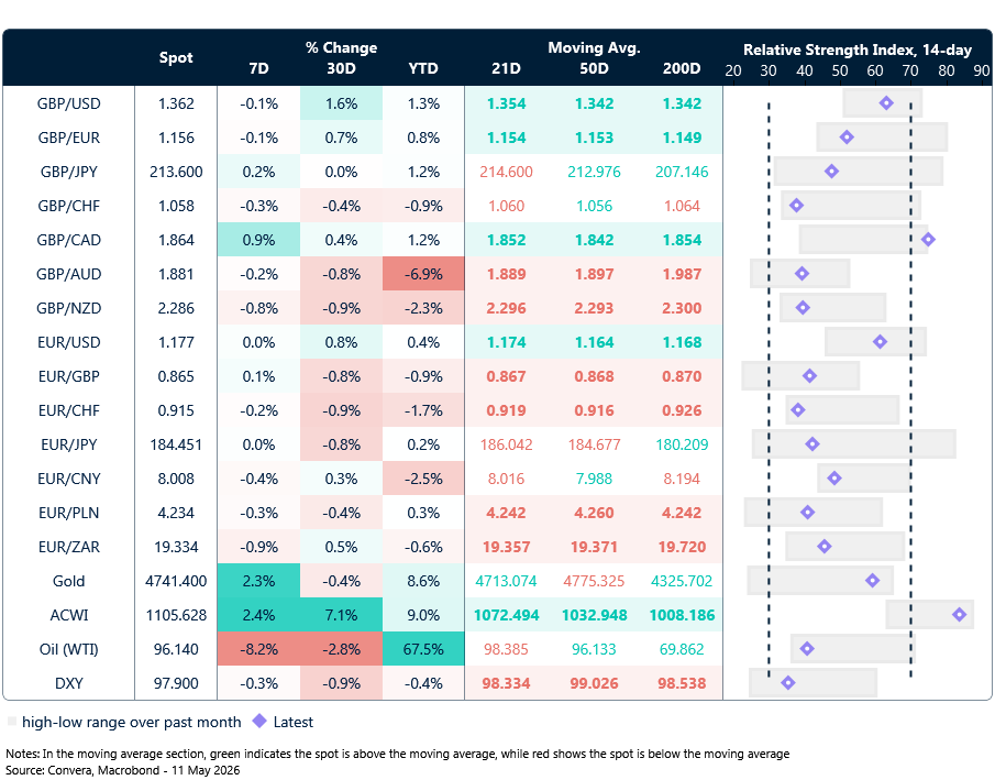 Table: Currency trends, trading ranges & technical indicators