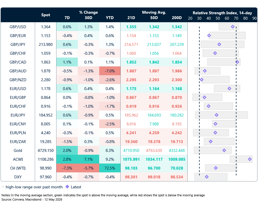 Table: Currency trends, trading ranges & technical indicators