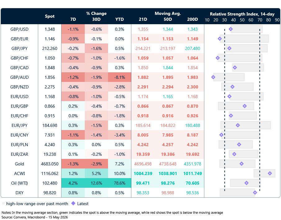 Table: Currency trends, trading ranges & technical indicators