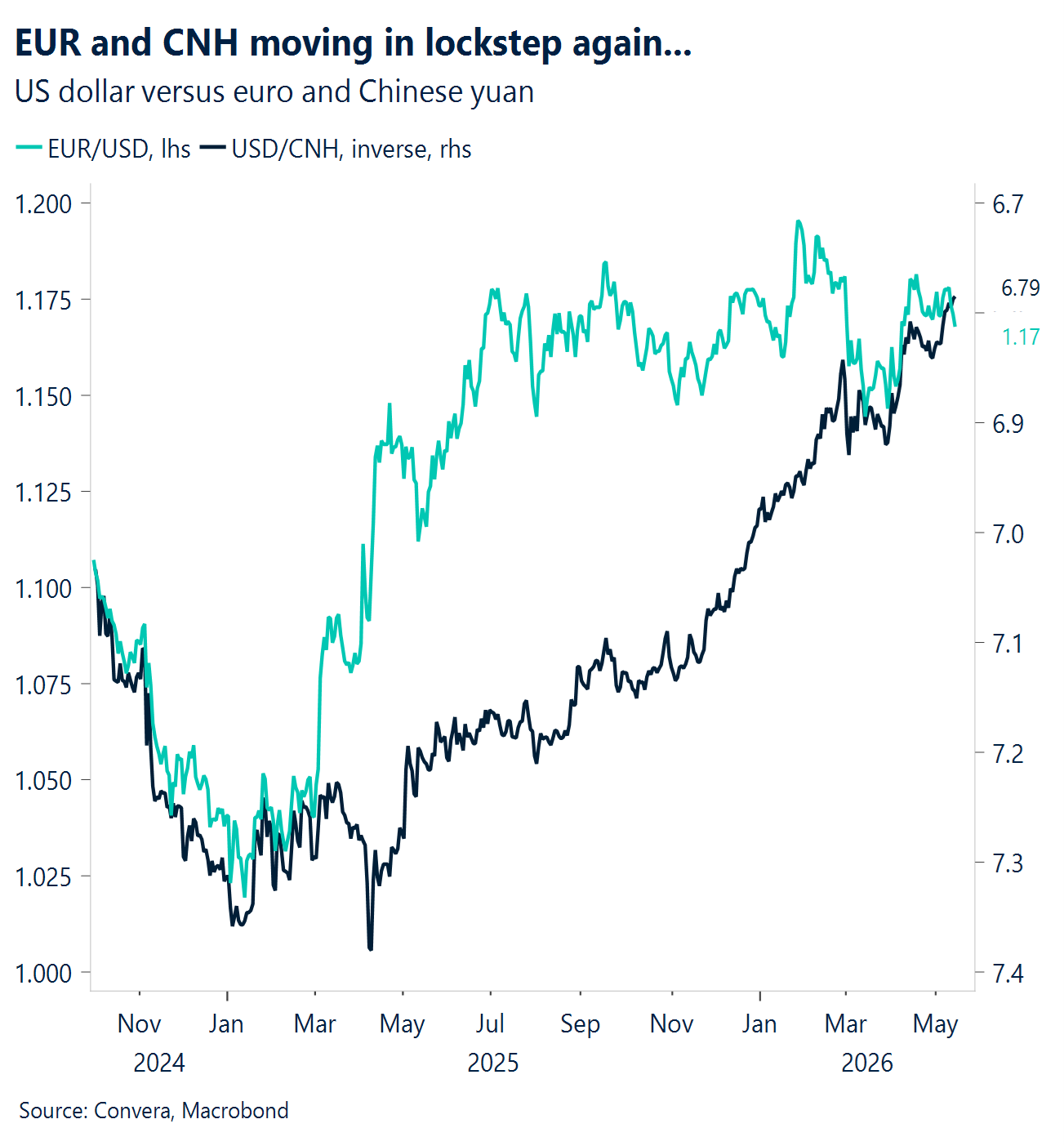 Chart: EUR and CNH moving in lockstep again. 