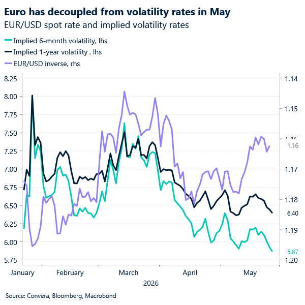 Euro has decoupled from volatility rates in May