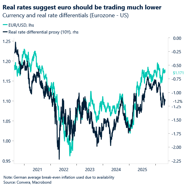 Real rates suggest euro should be trading much lower