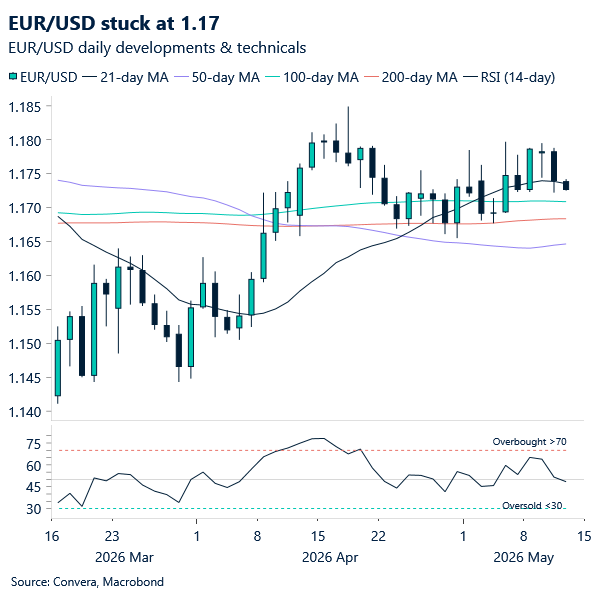 EUR/USD stuck at 1.17
