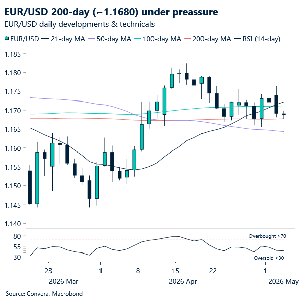 EUR/USD 200-day (~1.1680) under preassure 