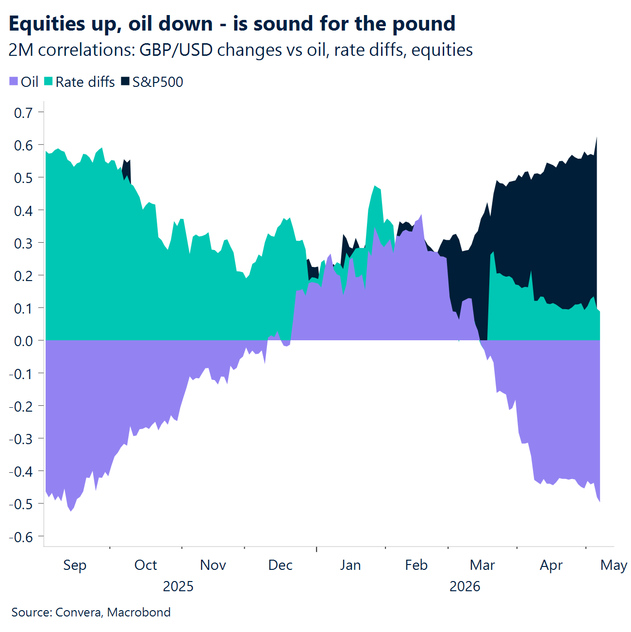Chart: Equities up, oil down - is sound for the pound