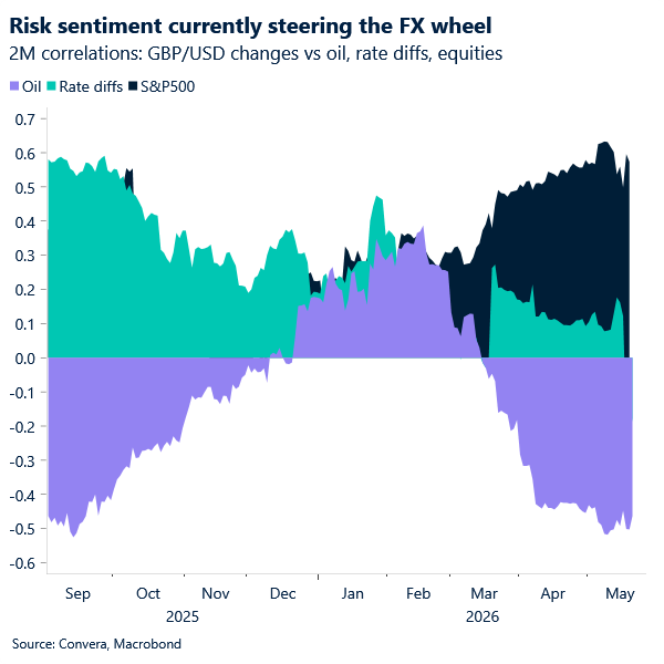 Risk sentiment currently steering the FX wheel