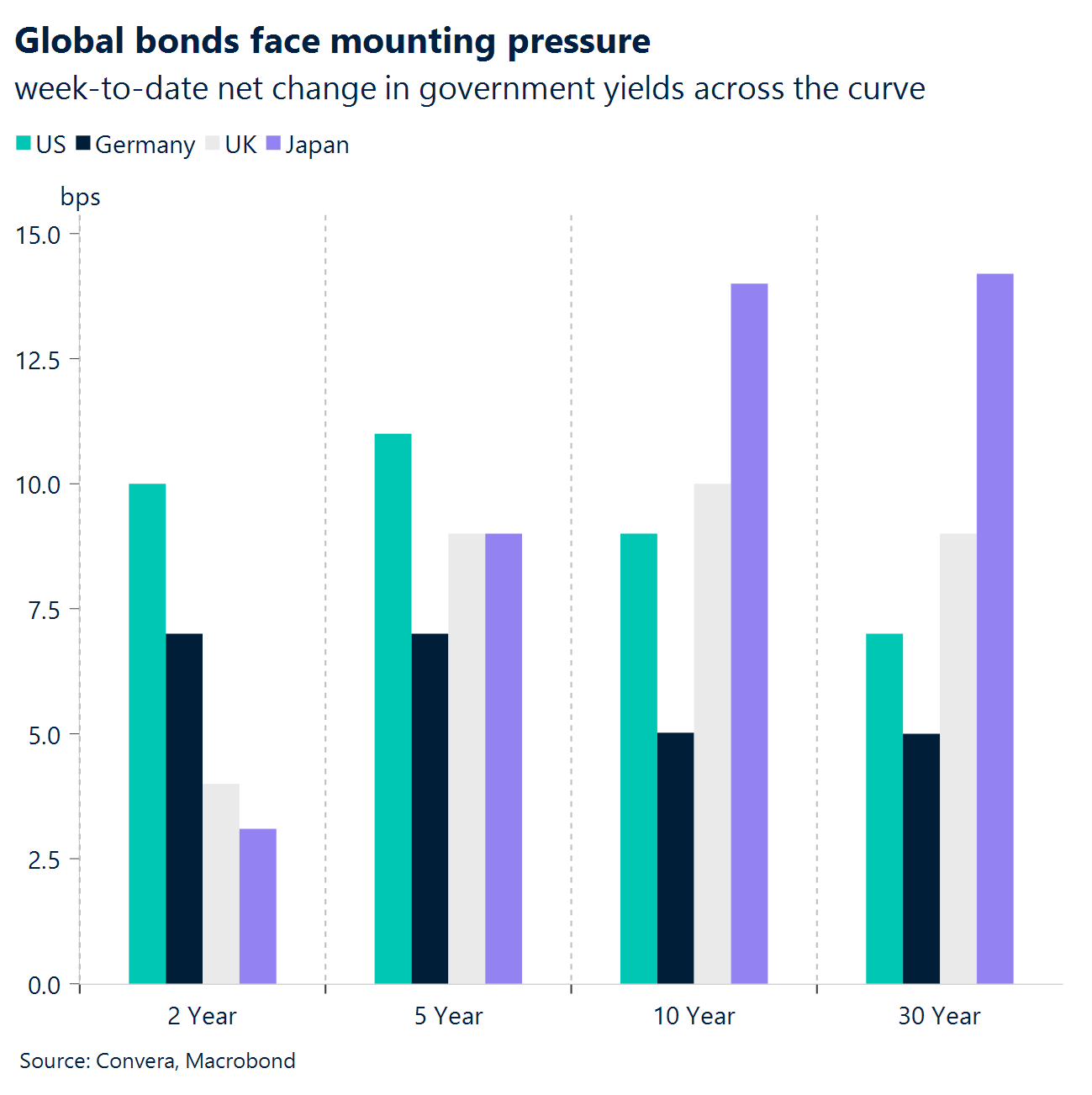 Chart: Global bonds face mounting pressure