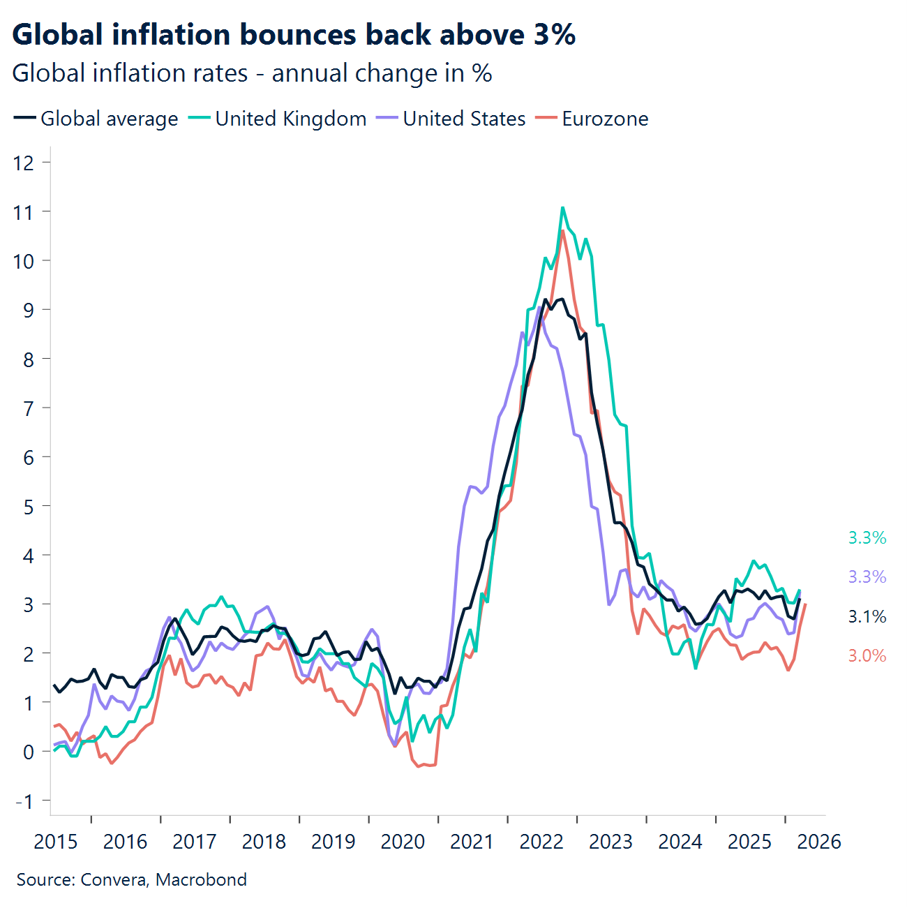 Chart: Global inflation bounces back above 3%