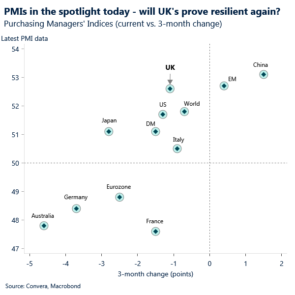 PMIs in the spotlight today - will UK's prove resilient again?