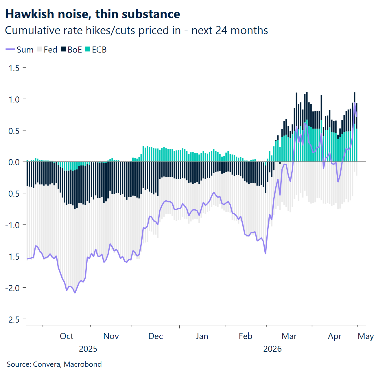 Chart: Hawkish noise, thin substance 