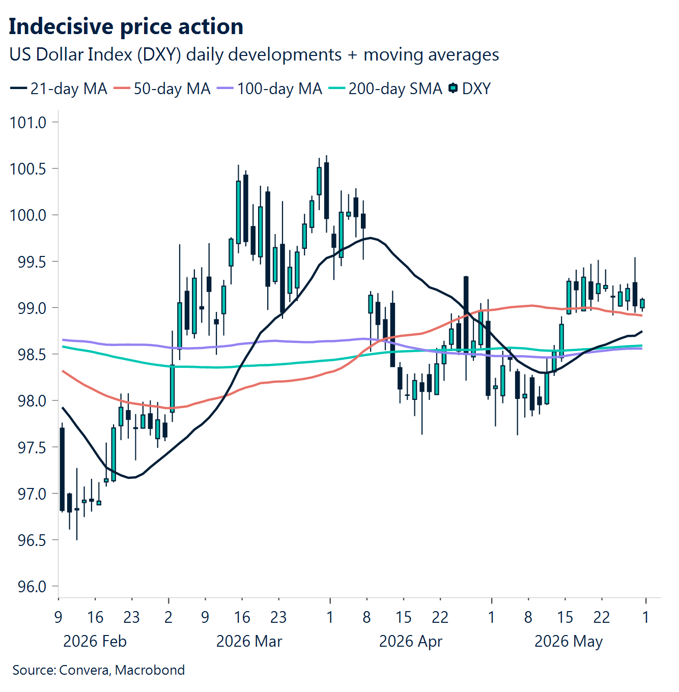 Chart: Indecisive price action