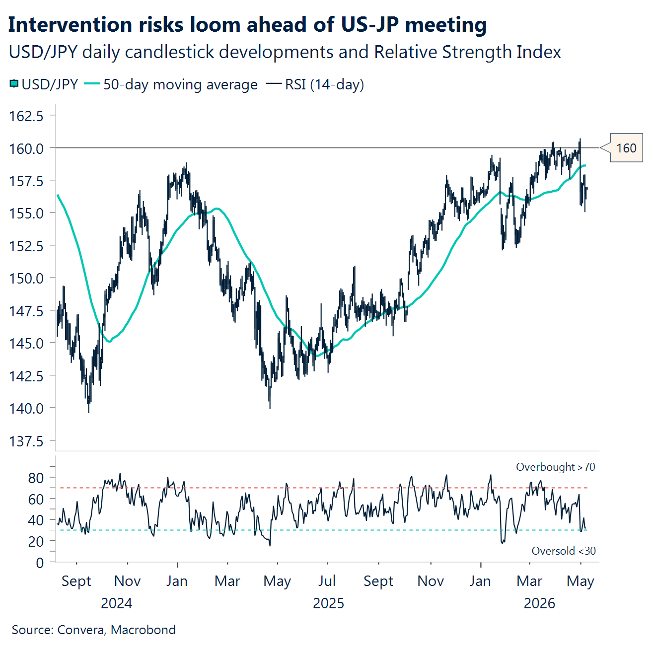 Chart: Intervention risks loom ahead of US-JP meeting 