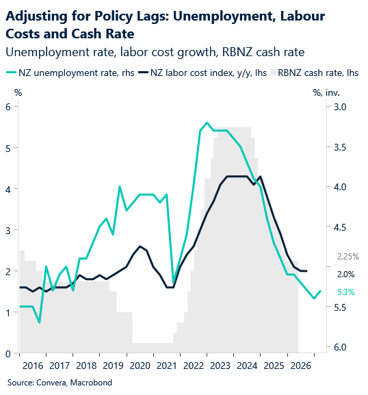 May 2026 chart comparing NZ unemployment rate_labour cost growth and RBNZ cash rate